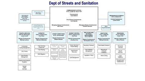City of Chicago :: Departments.